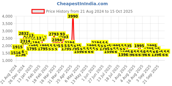 myntra.com MANGO Black Solid Linen Jumpsuit mango Price History Graph from 21 Aug 2024 to 15 Oct 2025