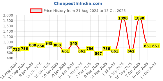 myntra.com MANGO Black Solid Shoulder Strap Crop Top mango Price History Graph from 21 Aug 2024 to 13 Oct 2025