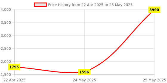myntra.com MANGO Black Solid Structured Baguette Shoulder Bag mango Price History Graph from 22 Apr 2025 to 25 May 2025