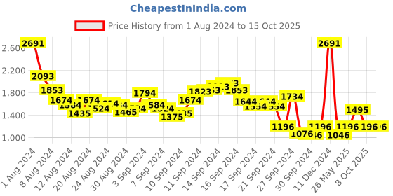 myntra.com MANGO Bling & Sparky Short Sleeves T-shirt mango Price History Graph from 1 Aug 2024 to 15 Oct 2025