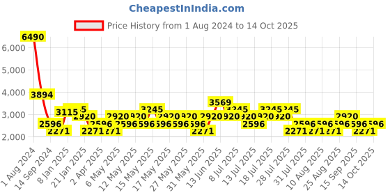 myntra.com MANGO Blingy Sheath Midi Dress mango Price History Graph from 1 Aug 2024 to 14 Oct 2025