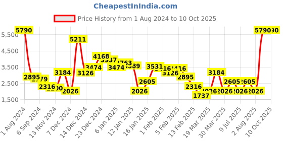 myntra.com MANGO Blue Basic Jumpsuit mango Price History Graph from 1 Aug 2024 to 9 Oct 2025