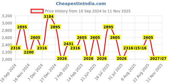 myntra.com MANGO Blue Self Design Pure Cotton Sustainable Square Neck Schiffli A-Line Midi Dress mango Price History Graph from 10 Sep 2024 to 10 Nov 2025