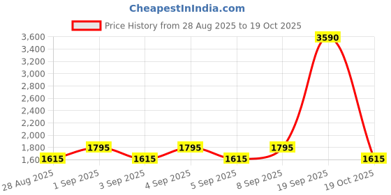 myntra.com MANGO Blue Solid Gathered Pockets Cotton Playsuit with Waist Tie-up mango Price History Graph from 28 Aug 2025 to 19 Oct 2025