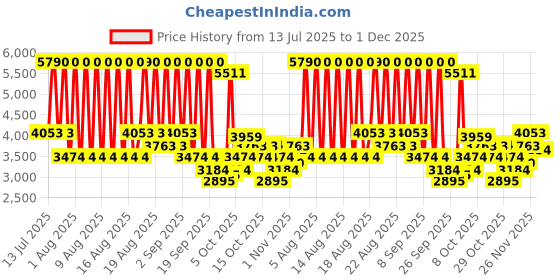 myntra.com MANGO Boat Neck A-Line Midi Dress with Waist Tie-Up mango Price History Graph from 13 Jul 2025 to 30 Nov 2025