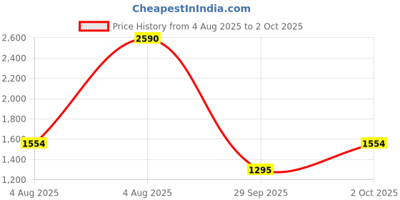 myntra.com MANGO Boat Neck A-Line Top mango Price History Graph from 4 Aug 2025 to 2 Oct 2025