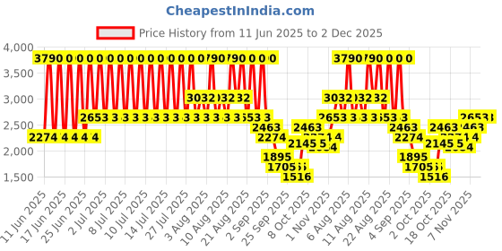 myntra.com MANGO Boat Neck Button-Down Mini Sheath Dress mango Price History Graph from 11 Jun 2025 to 2 Dec 2025