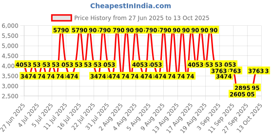 myntra.com MANGO Boat Neck Button-Front Tie-Up Back A-Line Midi Dress mango Price History Graph from 27 Jun 2025 to 12 Oct 2025