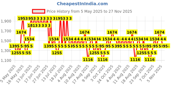 myntra.com MANGO Boat Neck Extended Sleeves Ruched Midi Sheath Dress mango Price History Graph from 5 May 2025 to 26 Nov 2025