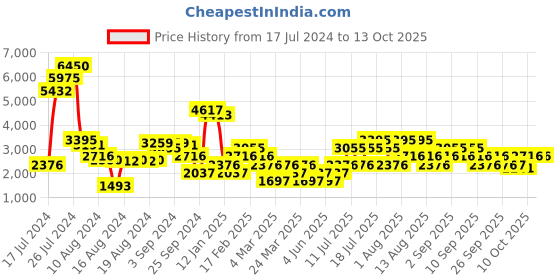 myntra.com MANGO Boat Neck Flared Sleeves Satin A-Line Maxi Dress mango Price History Graph from 17 Jul 2024 to 10 Oct 2025