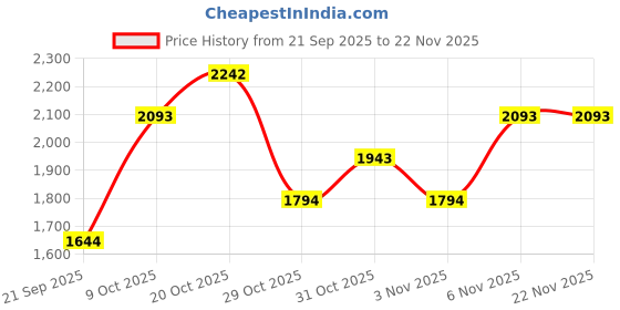 myntra.com MANGO Boat Neck Knitted Pullover mango Price History Graph from 21 Sep 2025 to 22 Nov 2025