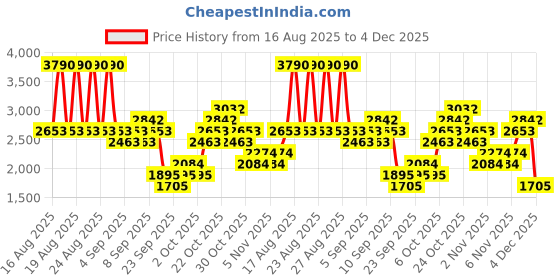 myntra.com MANGO Boat Neck Pullover mango Price History Graph from 16 Aug 2025 to 4 Dec 2025