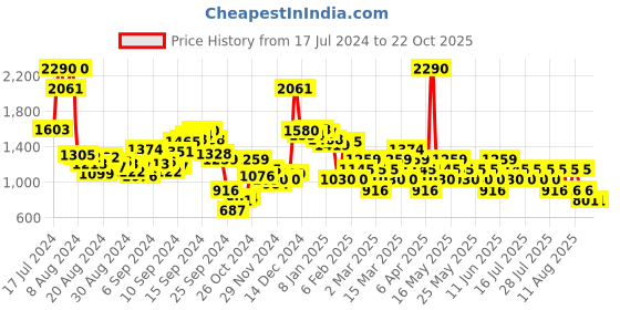 myntra.com MANGO Boat Neck Raglan Sleeves T-shirt mango Price History Graph from 17 Jul 2024 to 22 Oct 2025