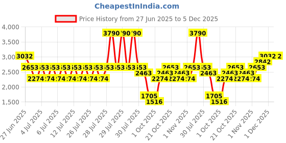 myntra.com MANGO Boat Neck Ribbed Pullover mango Price History Graph from 27 Jun 2025 to 5 Dec 2025