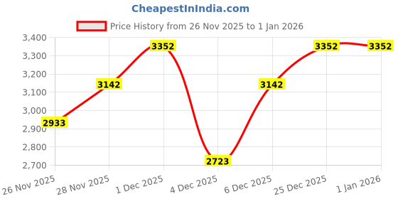 myntra.com MANGO Boat Neck Ribbed Pullover mango Price History Graph from 26 Nov 2025 to 1 Jan 2026