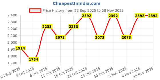 myntra.com MANGO Boat Neck Seersucker Midi Dress With Back Slit mango Price History Graph from 23 Sep 2025 to 26 Nov 2025
