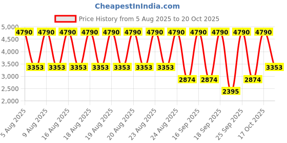myntra.com MANGO Boat Neck Side Knot A-Line Midi Dress with Slit mango Price History Graph from 5 Aug 2025 to 17 Oct 2025