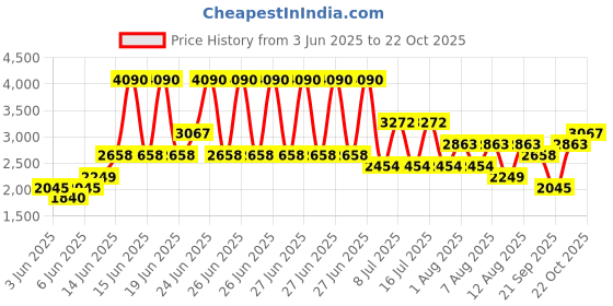 myntra.com MANGO Boat Neck Styled Back Fit & Flare Dress mango Price History Graph from 3 Jun 2025 to 18 Oct 2025
