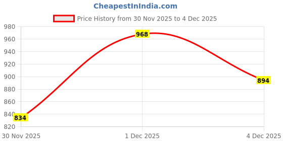 myntra.com MANGO Boat Neck Top mango Price History Graph from 30 Nov 2025 to 4 Dec 2025