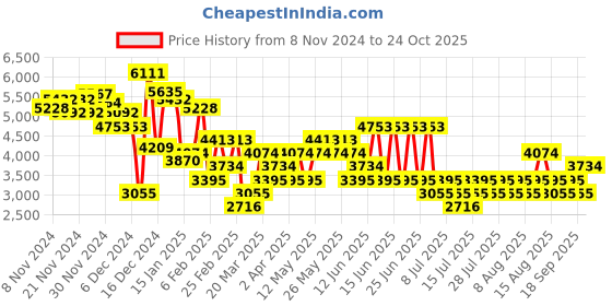 myntra.com MANGO Bodycon Maxi Backless Dress mango Price History Graph from 8 Nov 2024 to 24 Oct 2025