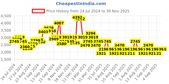 myntra.com MANGO Bodycon Mini Dress mango Price History Graph from 24 Jul 2024 to 29 Nov 2025