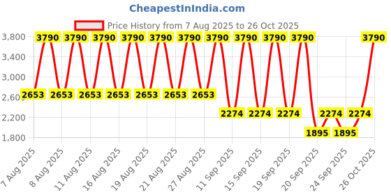 myntra.com MANGO Bodycon Mini Dress mango Price History Graph from 7 Aug 2025 to 26 Oct 2025