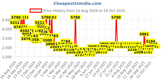 myntra.com MANGO Bomber Jacket mango Price History Graph from 14 Aug 2024 to 18 Oct 2025