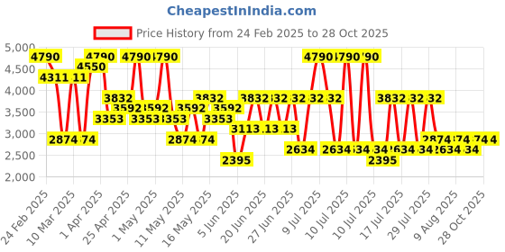 myntra.com MANGO Bow Detailed Mini Skirt mango Price History Graph from 24 Feb 2025 to 26 Oct 2025