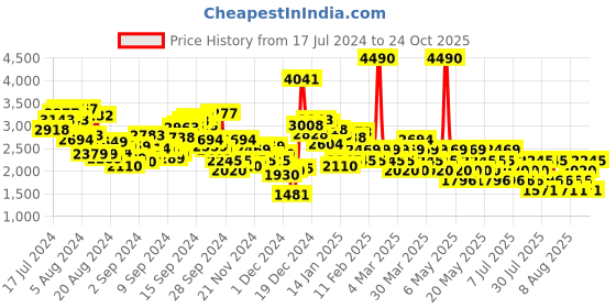 myntra.com MANGO Bow Midi Flared Skirt mango Price History Graph from 17 Jul 2024 to 24 Oct 2025