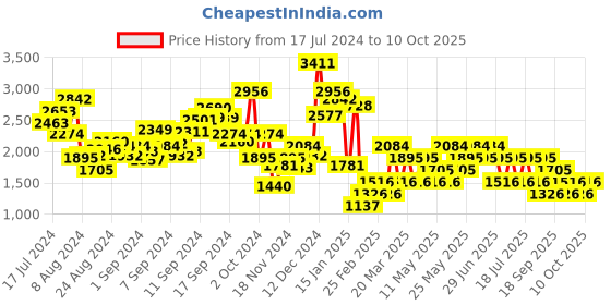 myntra.com MANGO Bow Tie-Up Wrap Mini Dress mango Price History Graph from 17 Jul 2024 to 10 Oct 2025