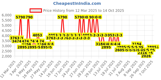 myntra.com MANGO Box Pleated Belted Side Slit Flared Midi Skirt mango Price History Graph from 12 Mar 2025 to 14 Oct 2025