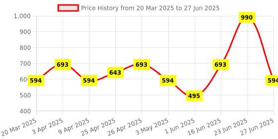 myntra.com MANGO Brand Logo Embossed Purse mango Price History Graph from 20 Mar 2025 to 27 Jun 2025