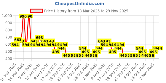 myntra.com MANGO Brand Logo Embossed Purse mango Price History Graph from 18 Mar 2025 to 22 Nov 2025