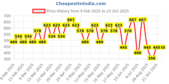 myntra.com MANGO Brand Logo Printed Pure Cotton T-shirt mango Price History Graph from 9 Feb 2025 to 22 Oct 2025