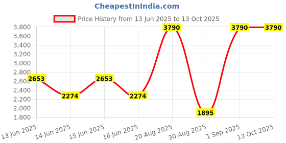 myntra.com MANGO Brand Logo Self Design Structured Shoulder Bag mango Price History Graph from 13 Jun 2025 to 13 Oct 2025