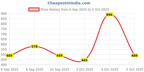 myntra.com MANGO Brass Chain mango Price History Graph from 6 Sep 2025 to 4 Oct 2025