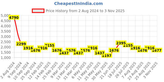 myntra.com MANGO Brown & Black Animal Sustainable A-Line Dress mango Price History Graph from 2 Aug 2024 to 3 Nov 2025