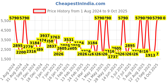 myntra.com MANGO Brown & Blue Retro Printed Basic Jumpsuit mango Price History Graph from 1 Aug 2024 to 9 Oct 2025