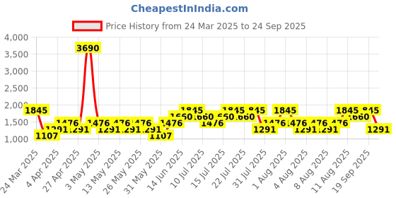 myntra.com MANGO Brown & Red Sustainable Glen Check Wrap Casual Mini Skirt mango Price History Graph from 24 Mar 2025 to 24 Sep 2025