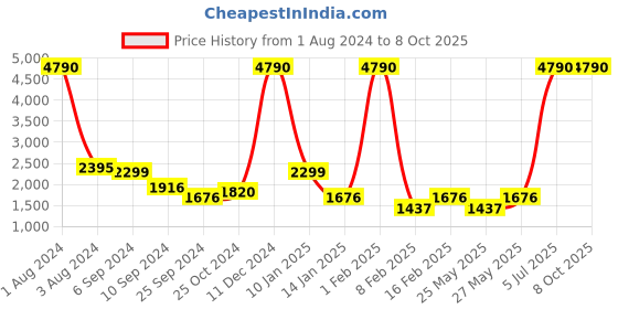 myntra.com MANGO Brown & White Printed Basic Satin Finish Jumpsuit mango Price History Graph from 1 Aug 2024 to 8 Oct 2025