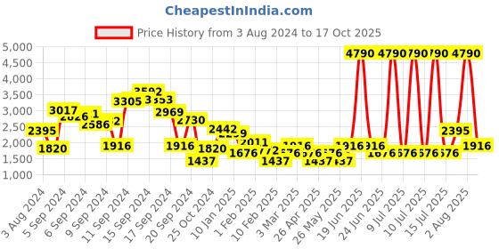 myntra.com MANGO Brown Solid Basic Jumpsuit mango Price History Graph from 3 Aug 2024 to 17 Oct 2025