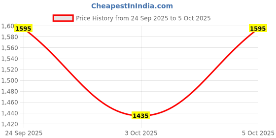 myntra.com MANGO Bucket Handheld Bag mango Price History Graph from 24 Sep 2025 to 3 Oct 2025