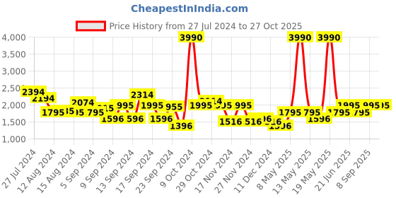 myntra.com MANGO Bucket Shoulder Bag mango Price History Graph from 27 Jul 2024 to 27 Oct 2025