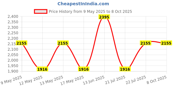 myntra.com MANGO Bucket Shoulder Bag mango Price History Graph from 9 May 2025 to 8 Oct 2025