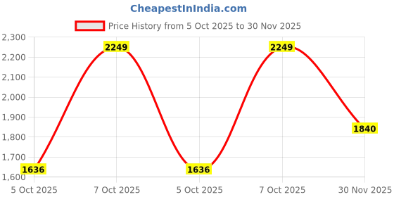 myntra.com MANGO Bucket Shoulder Bag mango Price History Graph from 5 Oct 2025 to 30 Nov 2025