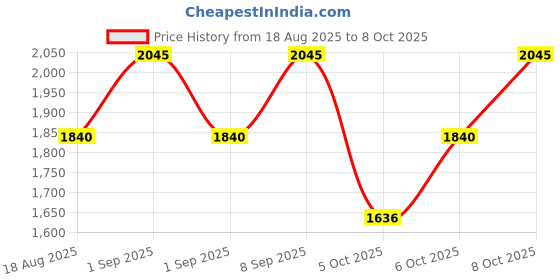 myntra.com MANGO Bucket Shoulder Bag With Pouch mango Price History Graph from 18 Aug 2025 to 8 Oct 2025