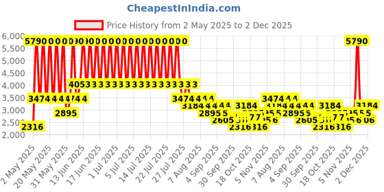 myntra.com MANGO Buckle Straps A-Line Midi Dress mango Price History Graph from 2 May 2025 to 2 Dec 2025