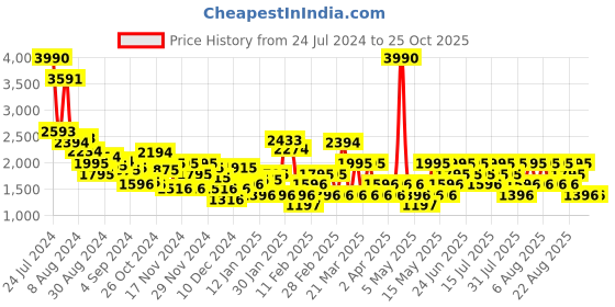 myntra.com MANGO Buckled Wrap Mini Skirt mango Price History Graph from 24 Jul 2024 to 25 Oct 2025