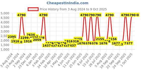 myntra.com MANGO Burgundy & Off White Sustainable Printed Basic Jumpsuit mango Price History Graph from 3 Aug 2024 to 9 Oct 2025