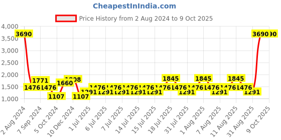 myntra.com MANGO Burgundy & White Polka Dot  Sustainable A-Line Dress mango Price History Graph from 2 Aug 2024 to 4 Oct 2025